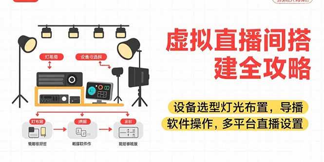 （15404期）虚拟直播间搭建全攻略，设备选型灯光布置，导播软件操作，多平台直播设置-轻合创