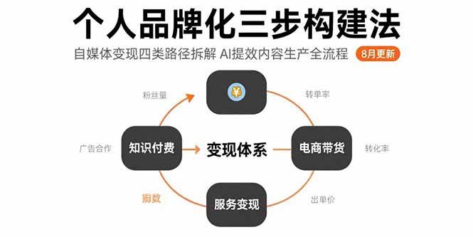 （15617期）个人品牌化三步构建法-8月：自媒体变现四类路径拆解 AI提效内容生产全流程-轻合创