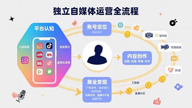 （15668期）独立自媒体运营的全流程，从平台认知、账号定位、内容创作到商业变现-轻合创