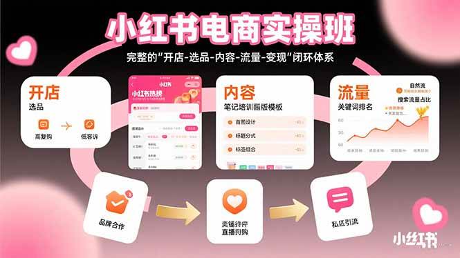 （15671期）小红书电商实操班：完整的”开店-选品-内容-流量-变现”闭环体系-轻合创