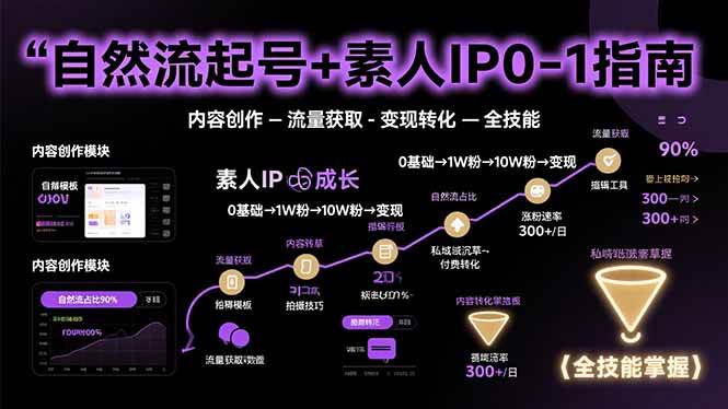 （15683期）自然流起号+素人IP0-1指南，快速掌握内容创作-流量获取-变现转化-全技能-轻合创